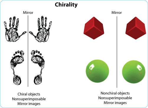 Peptide synthesis: Chrial structure of amino acids